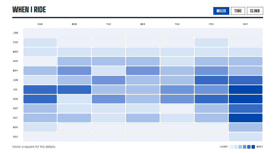 The "When I ride" calendar heatmap on my cycling page, shading miles ridden by month and weekday